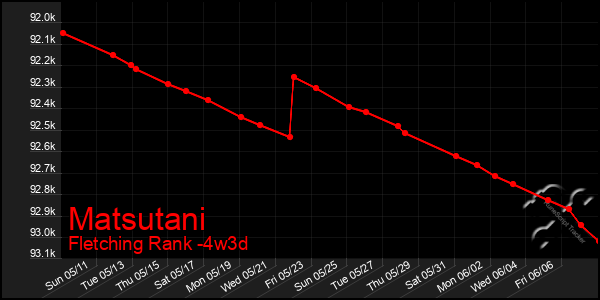 Last 31 Days Graph of Matsutani
