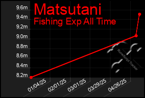 Total Graph of Matsutani
