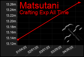 Total Graph of Matsutani