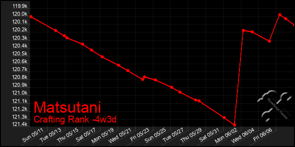Last 31 Days Graph of Matsutani