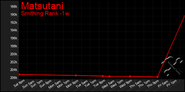 Last 7 Days Graph of Matsutani