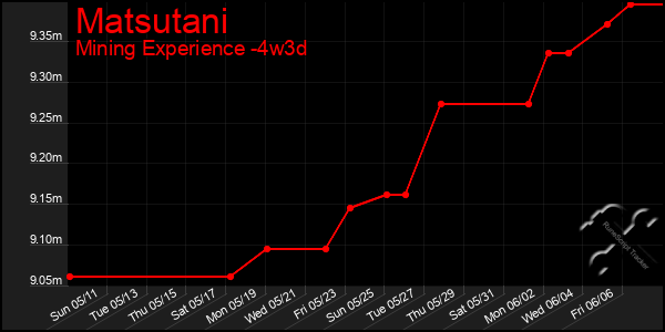 Last 31 Days Graph of Matsutani