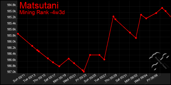 Last 31 Days Graph of Matsutani