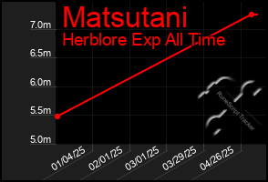 Total Graph of Matsutani