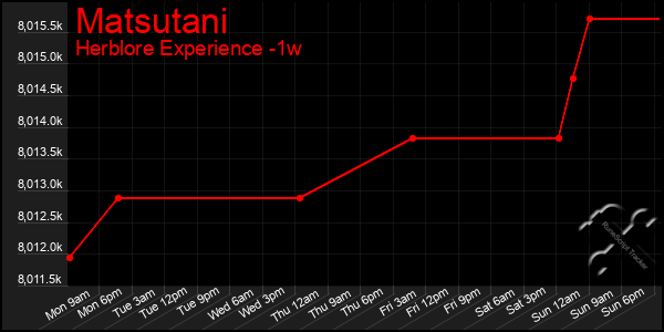 Last 7 Days Graph of Matsutani