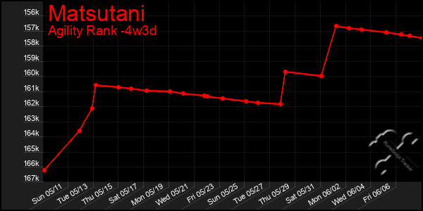 Last 31 Days Graph of Matsutani
