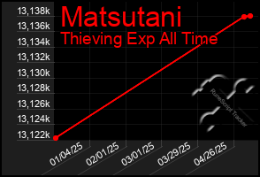 Total Graph of Matsutani