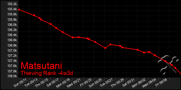 Last 31 Days Graph of Matsutani