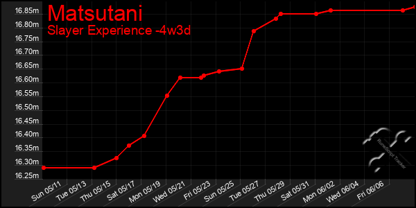 Last 31 Days Graph of Matsutani
