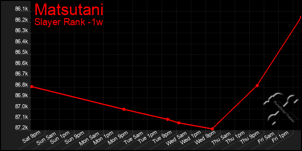 Last 7 Days Graph of Matsutani