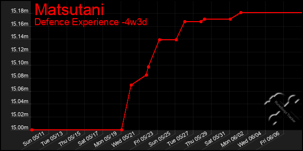 Last 31 Days Graph of Matsutani