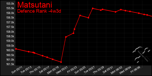 Last 31 Days Graph of Matsutani