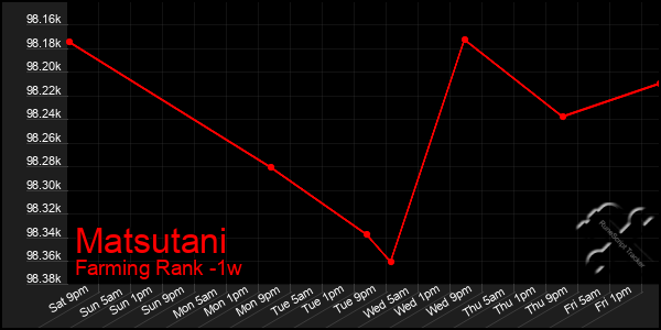 Last 7 Days Graph of Matsutani