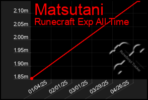 Total Graph of Matsutani