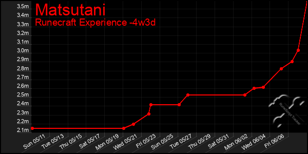 Last 31 Days Graph of Matsutani