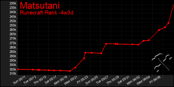 Last 31 Days Graph of Matsutani