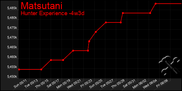 Last 31 Days Graph of Matsutani