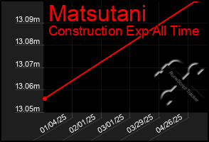 Total Graph of Matsutani