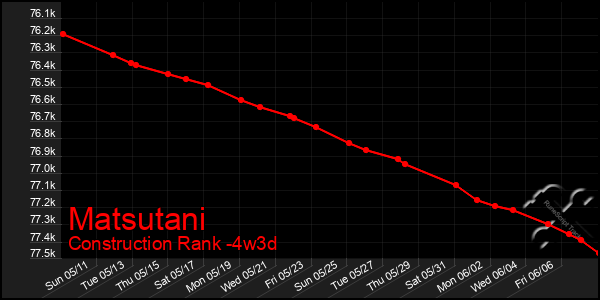 Last 31 Days Graph of Matsutani