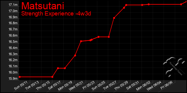 Last 31 Days Graph of Matsutani