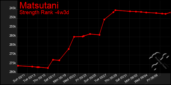 Last 31 Days Graph of Matsutani