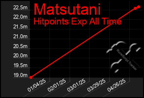 Total Graph of Matsutani