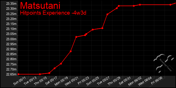 Last 31 Days Graph of Matsutani