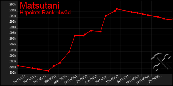 Last 31 Days Graph of Matsutani