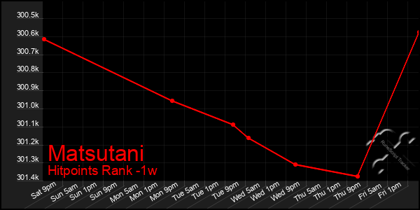 Last 7 Days Graph of Matsutani