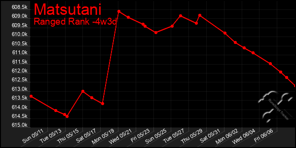 Last 31 Days Graph of Matsutani
