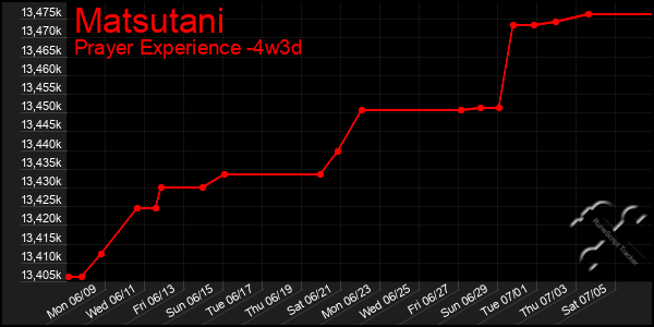 Last 31 Days Graph of Matsutani