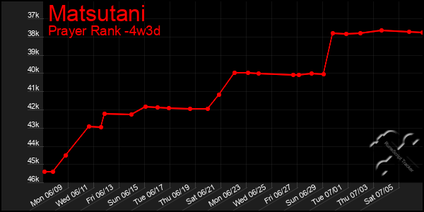 Last 31 Days Graph of Matsutani