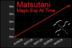 Total Graph of Matsutani