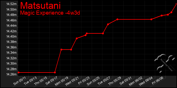 Last 31 Days Graph of Matsutani