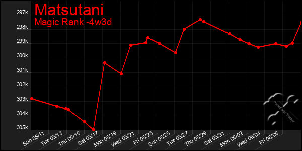 Last 31 Days Graph of Matsutani