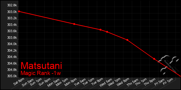 Last 7 Days Graph of Matsutani