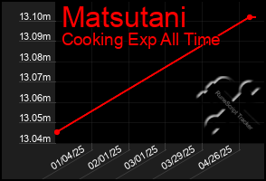 Total Graph of Matsutani