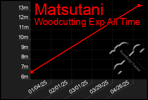 Total Graph of Matsutani