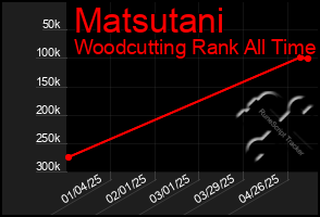 Total Graph of Matsutani