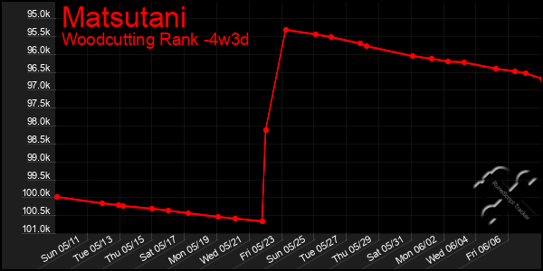 Last 31 Days Graph of Matsutani