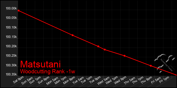 Last 7 Days Graph of Matsutani