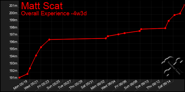 Last 31 Days Graph of Matt Scat