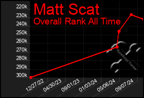 Total Graph of Matt Scat