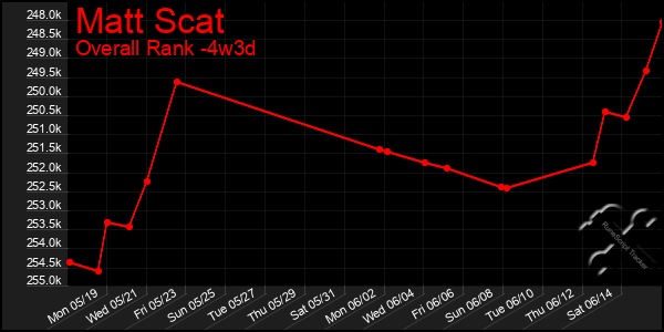 Last 31 Days Graph of Matt Scat