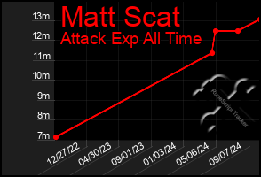 Total Graph of Matt Scat