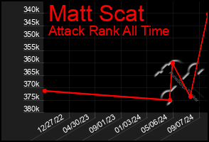 Total Graph of Matt Scat