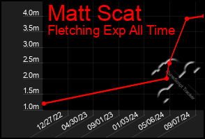 Total Graph of Matt Scat