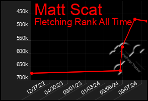 Total Graph of Matt Scat