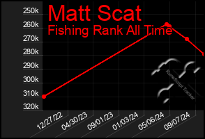 Total Graph of Matt Scat