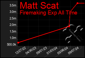 Total Graph of Matt Scat